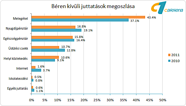 Béren kívüli juttatások megoszlás