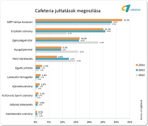 Juttatások felhasználás célja szerinti megoszlása