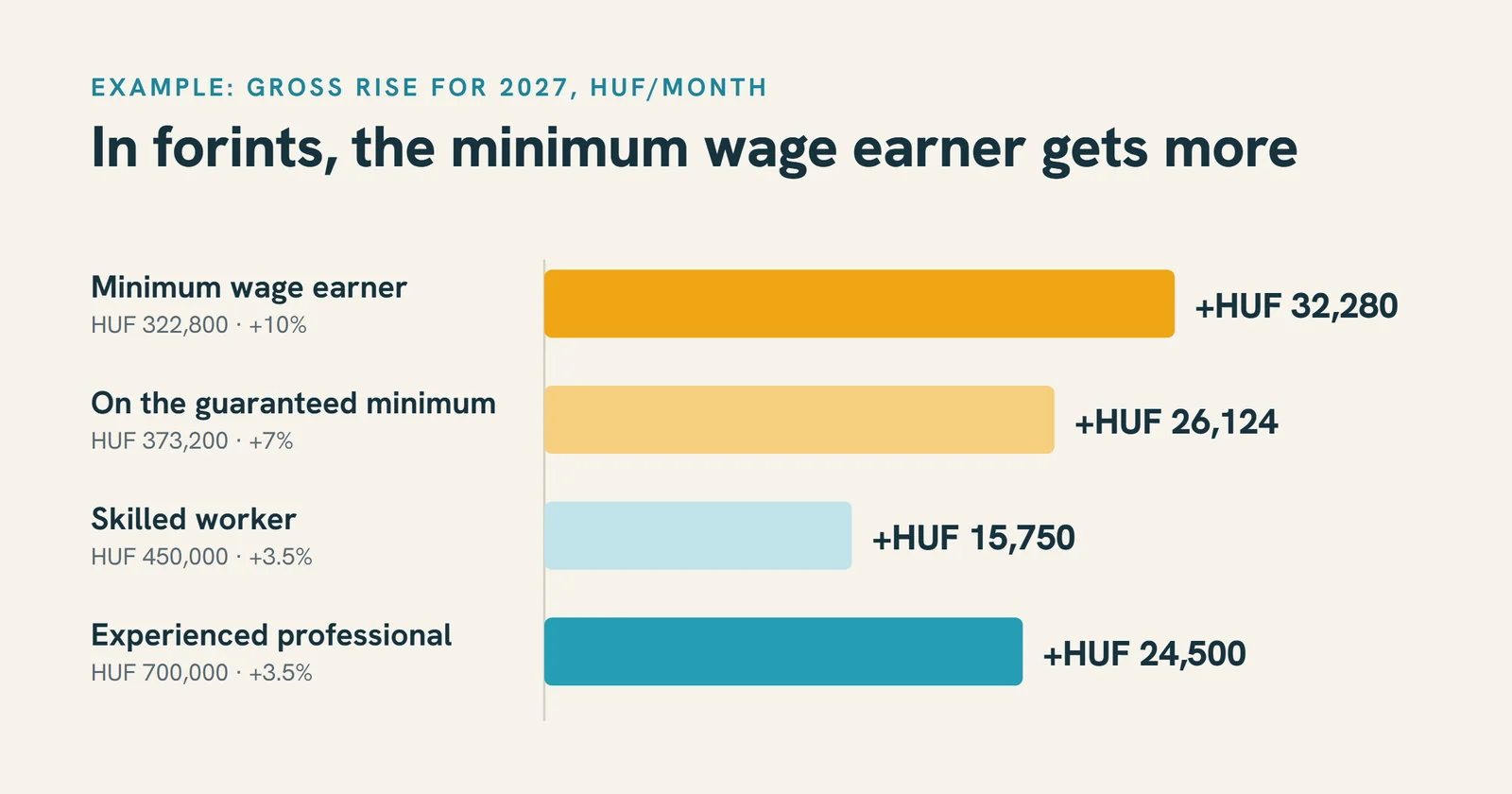 Bar chart: gross rise for 2027 in forints – minimum wage earner +HUF 32,280, on the guaranteed minimum +HUF 26,124, skilled worker +HUF 15,750, experienced professional +HUF 24,500