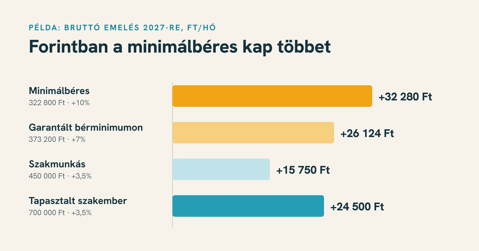 Sávdiagram: bruttó emelés 2027-re forintban – minimálbéres +32 280 Ft, garantált bérminimumon +26 124 Ft, szakmunkás +15 750 Ft, tapasztalt szakember +24 500 Ft