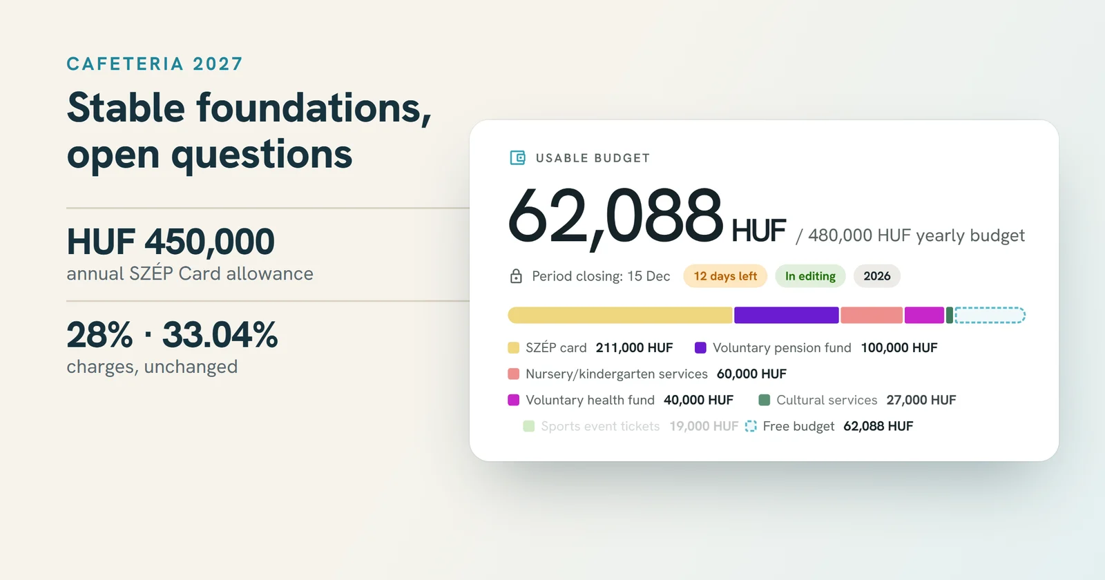 Stable foundations, open questions: annual SZÉP Card allowance HUF 450,000, charges 28% and 33.04%, next to the usable budget card of c1 cafeteria