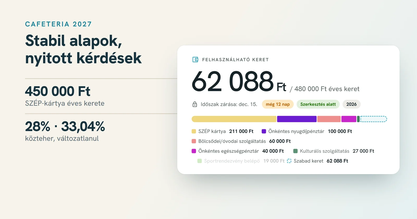 Stabil alapok, nyitott kérdések: a SZÉP-kártya éves kerete 450 000 Ft, a közteher 28% és 33,04%, mellette a c1 cafeteria felhasználható keret kártyája