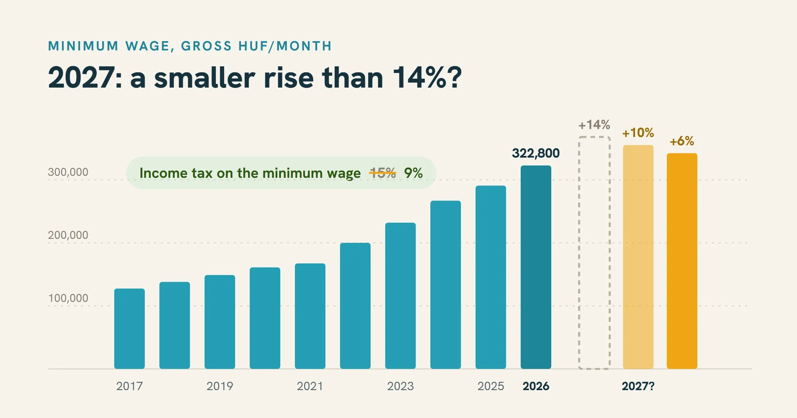 Bar chart: the gross minimum wage from 2017 to 2026 (HUF 322,800 in 2026), with the 2027 scenarios of +14%, +10% and +6%; income tax on the minimum wage falls from 15% to 9%