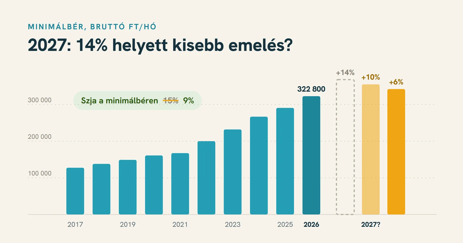 Oszlopdiagram: a bruttó minimálbér 2017 és 2026 között (2026-ban 322 800 Ft), mellette a 2027-es +14%, +10% és +6%-os forgatókönyv; a minimálbér szja-ja 15%-ról 9%-ra csökken